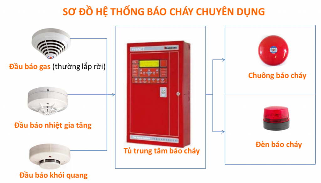 lap_dat_he_thong_bao_chay_tu_dong1